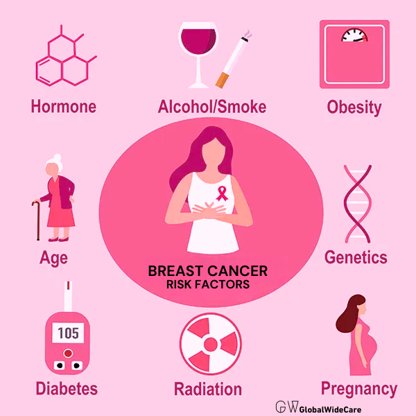 Risk Factors Breast Cancer