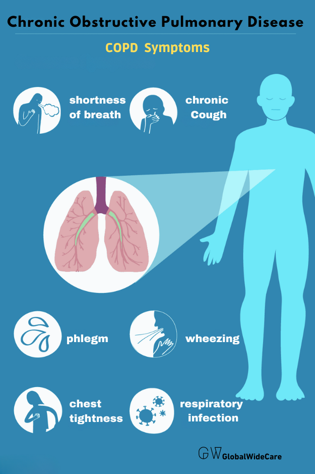 Chronic Obstructive Pulmonary Disease COPD