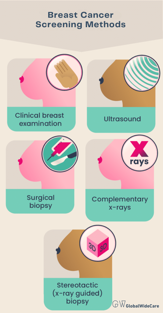 Screening Methods of Breast Cancer