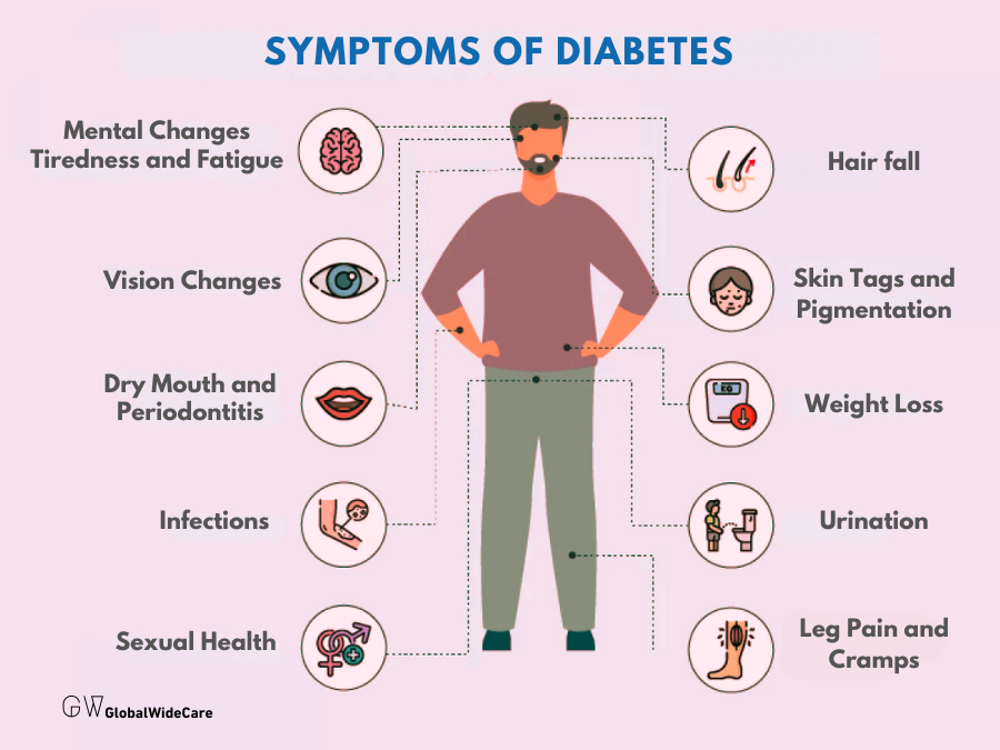 Symptoms of Diabetes